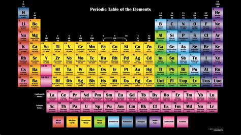 Periodic Table .